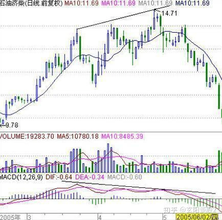 短线炒股技术_MACD金叉死叉买卖点_MACD红绿柱法则实战应用