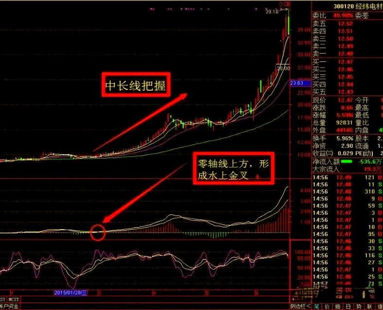 MACD金叉死叉买卖点_短线炒股技术_MACD红绿柱法则实战应用