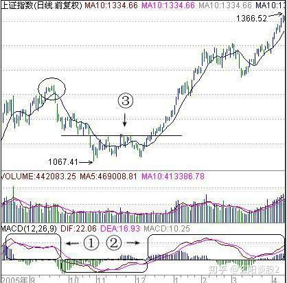 短线炒股技术_MACD金叉死叉买卖点_MACD红绿柱法则实战应用