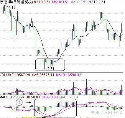 MACD红绿柱法则实战应用_MACD金叉死叉买卖点_短线炒股技术