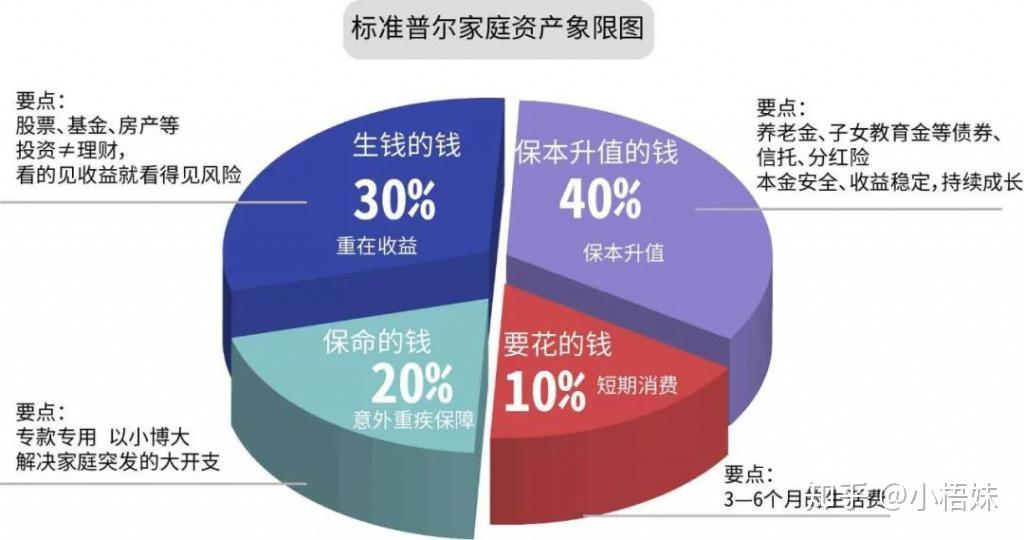 适合初学者的理财方式_新手理财入门基础知识_理财资产配置方案