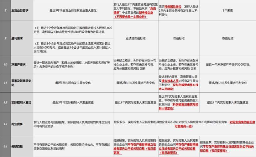 主板科创板创业板新三板市场_中国多层次资本市场体系_融资上市需要什么条件