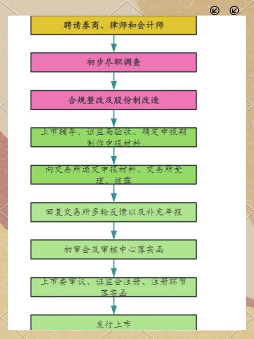 融资上市需要什么条件_上市公司财务要求_公司上市流程