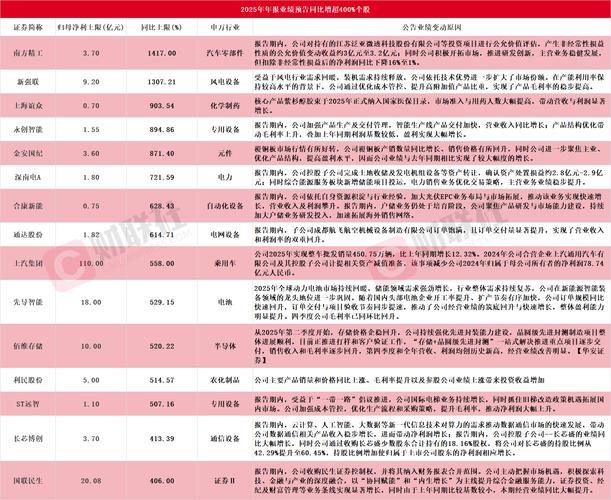<strong>A股业绩预告加速披露，多家公司净利翻倍，机构关注这些要点</strong>