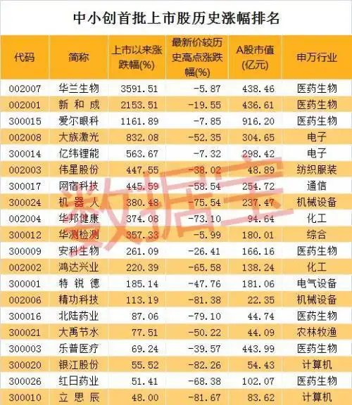 科创板首批股票首日表现_科创板新股上市风险与机会_什么叫中小创股票