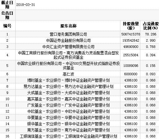 营口港证金持股_营口港股票怎么样_营口港资金短缺