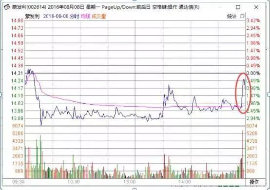 尾盘大资金流入_尾盘拉升短线操作_量价关系尾盘分析