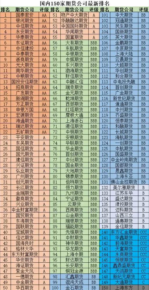 银河期货有限公司 监管措施_AA级期货公司名单_期货公司分类评级结果