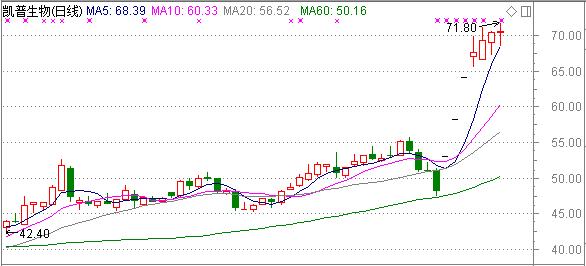 中小创行情_沪指反弹_具有高送转潜力的股票