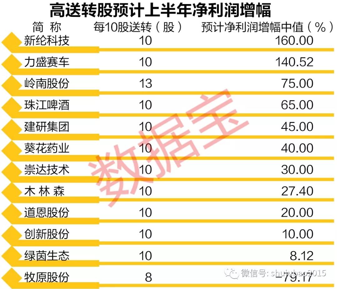 高送转方案实施情况_具有高送转潜力的股票_高送转除权除息股价走势分析