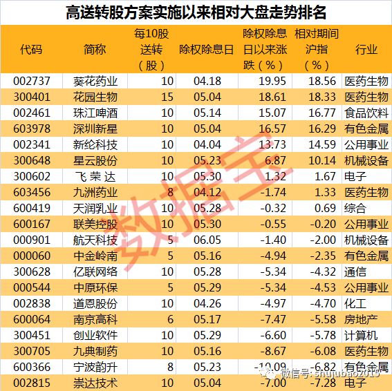 高送转方案实施情况_具有高送转潜力的股票_高送转除权除息股价走势分析