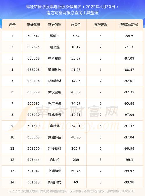具有高送转潜力的股票_高送转板块近期关注度_正业科技汉邦高科高送转公告