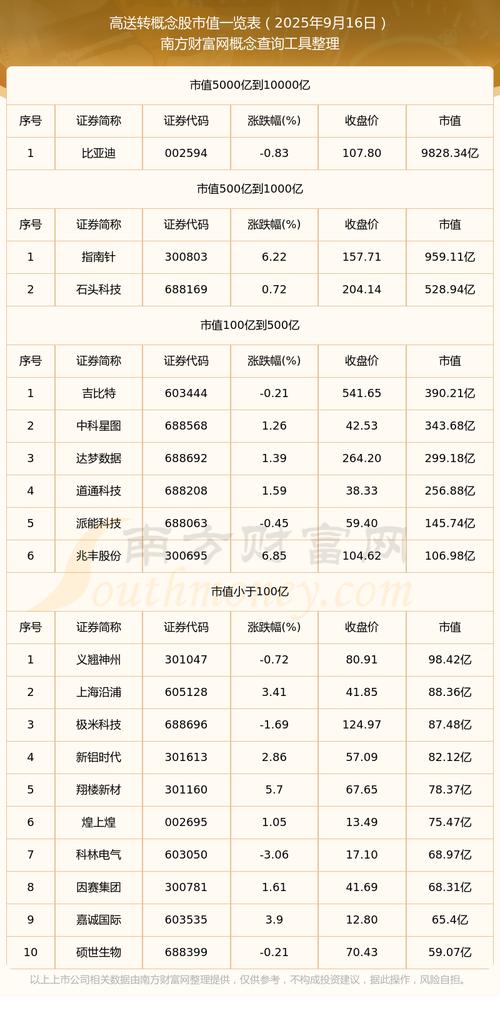 高送转叠加次新股概念受追捧，这些股票近期涨幅惊人