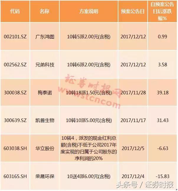高送转监管降温_高送转市场遇冷_具有高送转潜力的股票