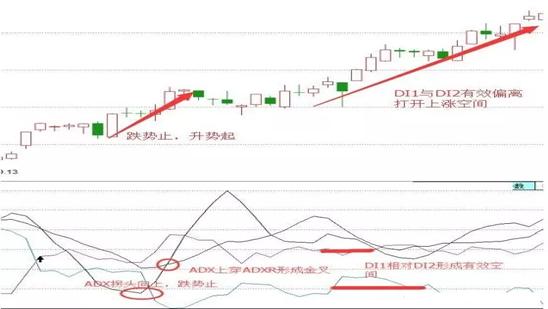 DMI指标买卖点技巧_期货技术指标详解_DMI指标实战应用