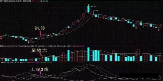 期货技术指标详解_DMI指标买卖点技巧_DMI指标实战应用