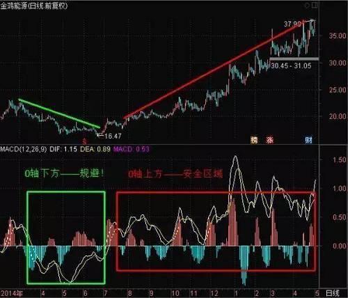 期货技术指标详解_MACD金叉死叉战法_MACD指标详解