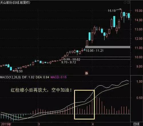 期货技术指标详解_MACD金叉死叉战法_MACD指标详解