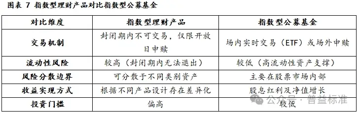 指数型理财产品_金融机构理财产品_非结构性指数产品