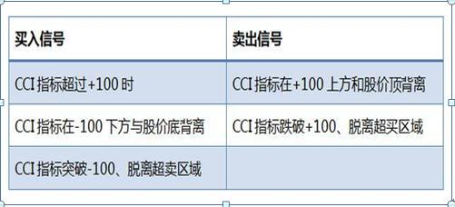 期货技术指标详解：顺势指标CCI的定义、买卖点及实例分析
