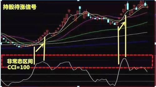 CCI指标买卖点判断_CCI指标超买超卖判断_期货技术指标详解