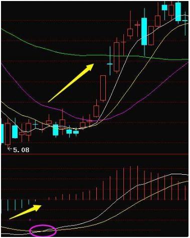 期货MACD指标详解：应用原则与买卖信号全知道