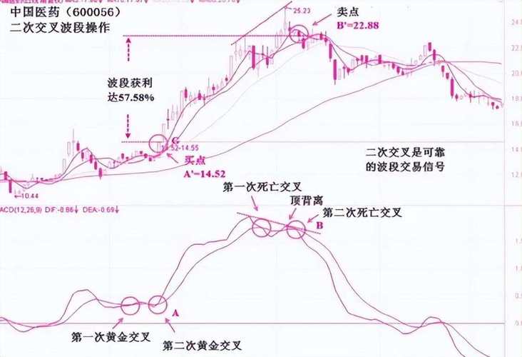 期货技术指标详解_红绿柱短线波段操作_MACD指标应用原则