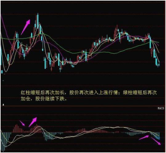 MACD指标应用原则_红绿柱短线波段操作_期货技术指标详解