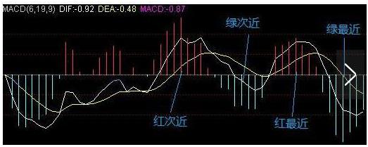 红绿柱短线波段操作_MACD指标应用原则_期货技术指标详解