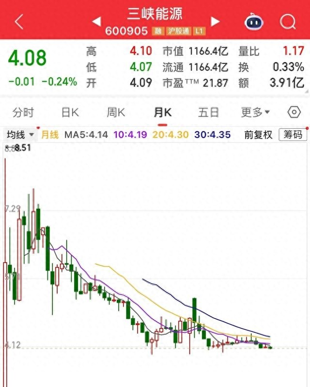 大秦铁路股票行情不佳，与三峡能源、赛力斯成典型代表