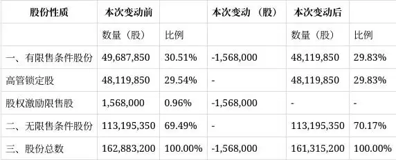 筑博设计股权激励计划完成_筑博设计回购注销限制性股票_回购注销股票