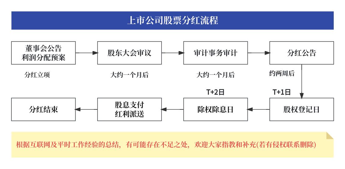 股票分红前提条件_美国股票分红税率_股票分红定义对象流程方式