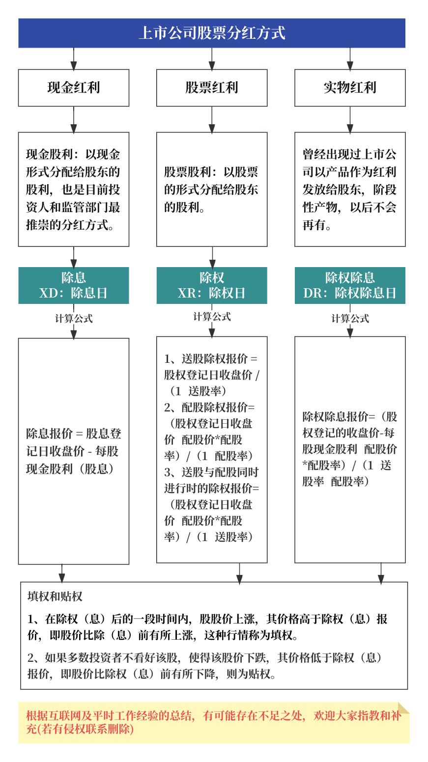 股票分红前提条件_股票分红定义对象流程方式_美国股票分红税率
