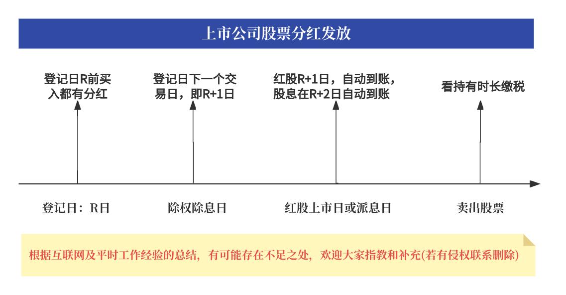 股票分红前提条件_股票分红定义对象流程方式_美国股票分红税率