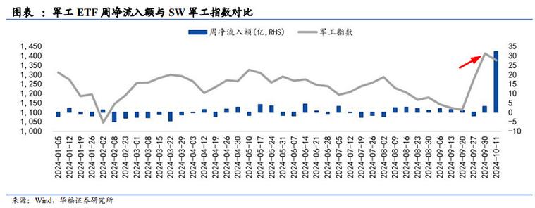 2月26日军工板块受催化收涨，军工ETF近10日净流入近8亿