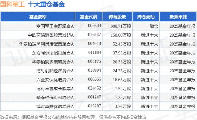 3月2日国科军工股价上涨，主力资金净流入，机构评级买入