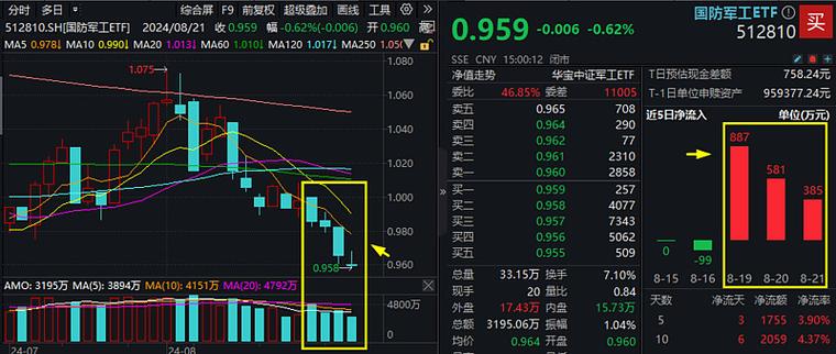 3 月 4 日军工 ETF 盘中涨超 2%，军工板块股票有望