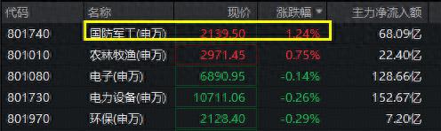 军工ETF华宝512810_军工板块股票有上涨吗_中证军工指数成分股