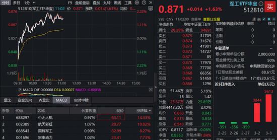 军工ETF华宝512810_中证军工指数成分股_军工板块股票有上涨吗