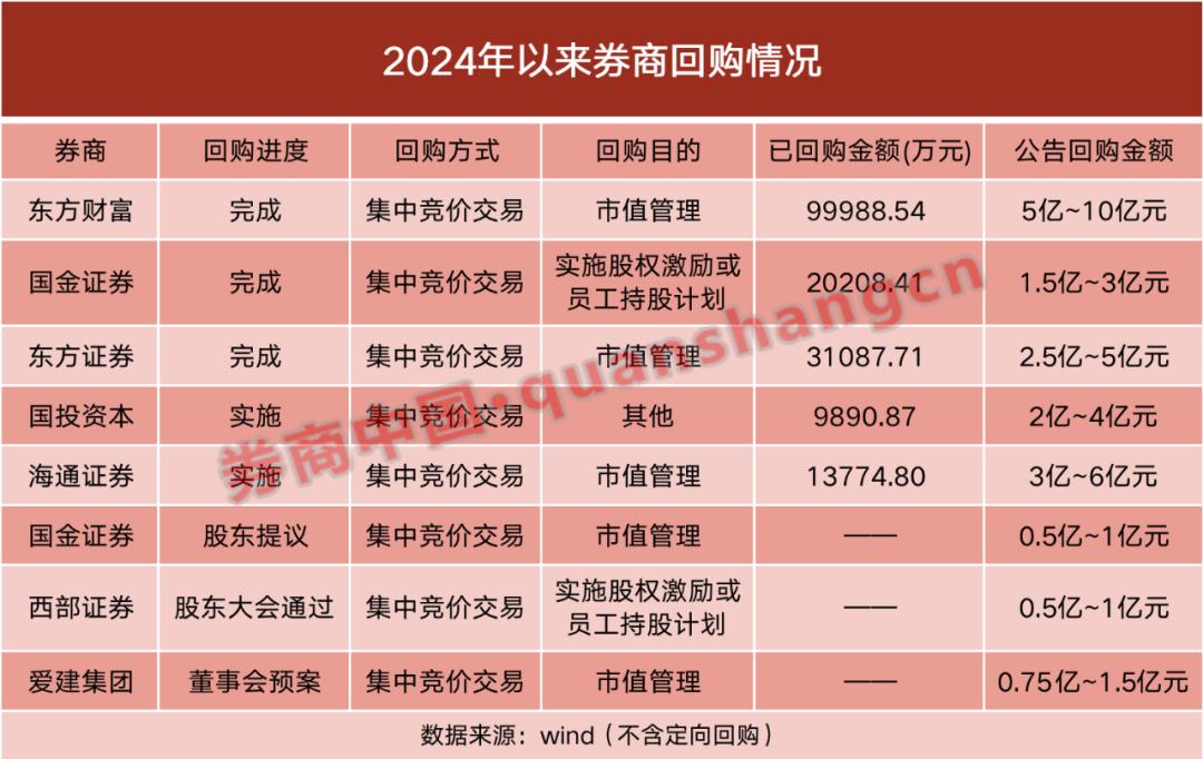 券商回购注销_注销式回购潮_回购注销股票