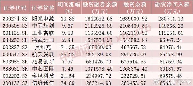 A股市场上周震荡，融资余额增加，电子行业成加仓重点