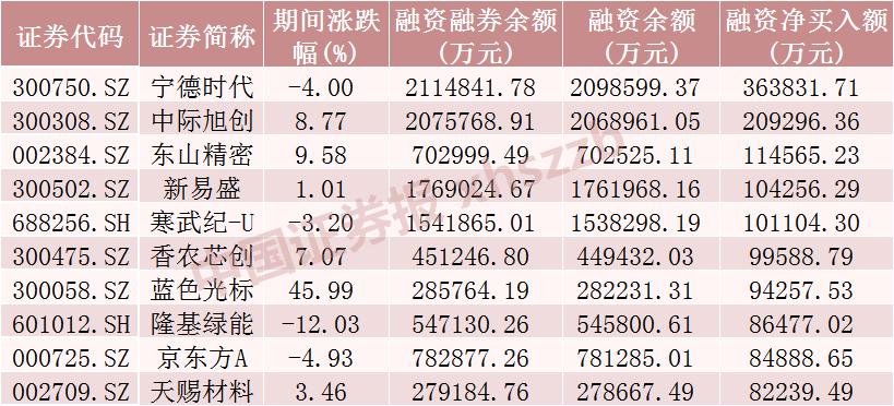 股票融资的_A股融资余额减少_电力设备行业融资净买入