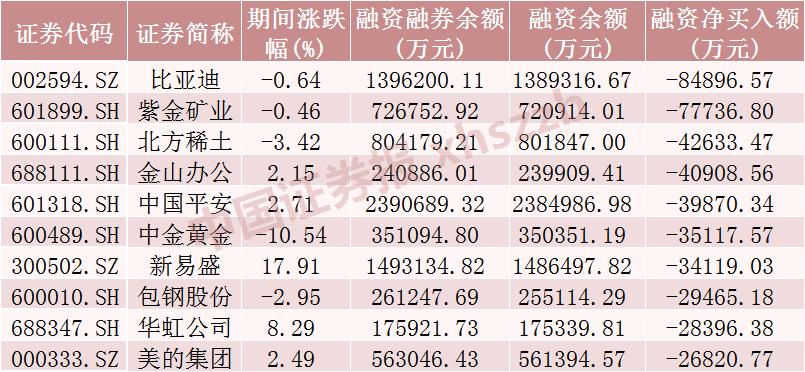 A股融资余额增加_电子行业融资净买入_股票融资的