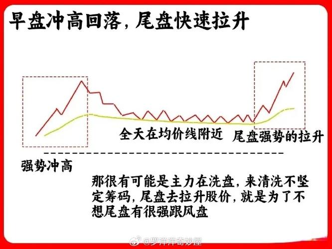 早盘拉升尾盘砸盘，主力是洗盘还是出货？看懂不被套
