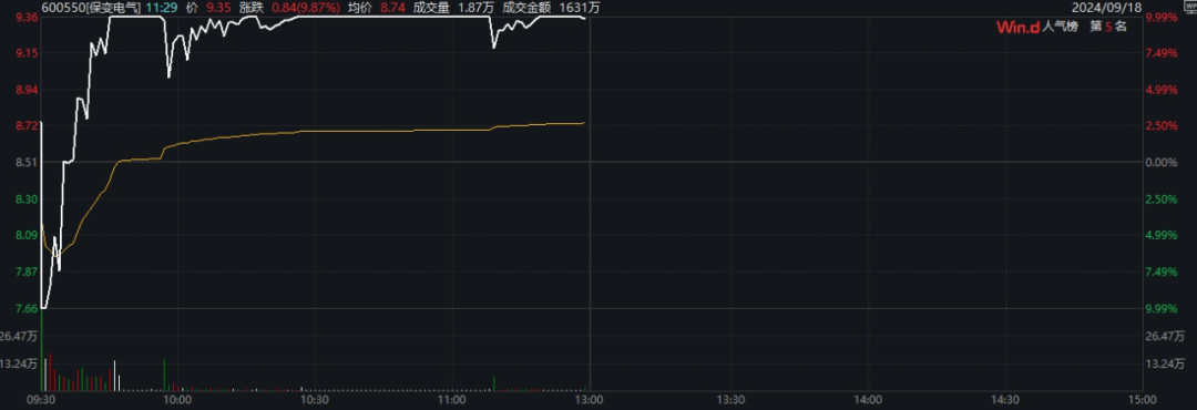 保变电气地天板_沪指险守2700点_保变电气股票从17块跌
