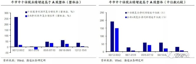 十倍股怎么抓？盈利高增长+小市值是关键