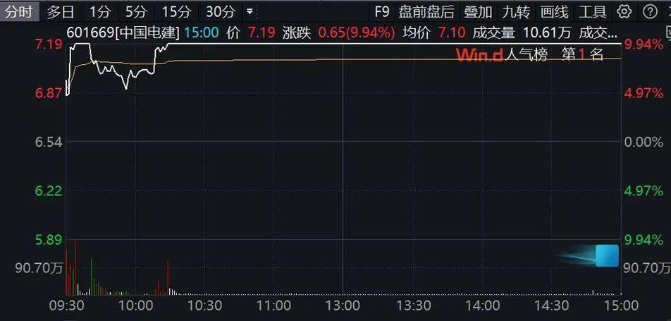 中国电建股价大跌5% 基金重仓浮亏22万