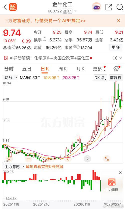 谁知道免费金牛趋势期货软件_金牛化工跌停分析_甲醇价格波动对金牛化工影响