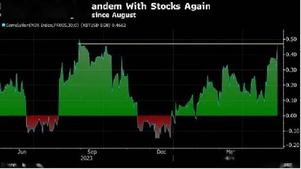 比特币重回7.1万美元 它与科技股走势关联有多强？