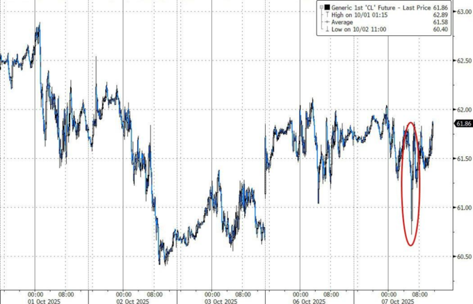 比特币期货交割和指数_标普终结七连涨_甲骨文拖累科技股下跌